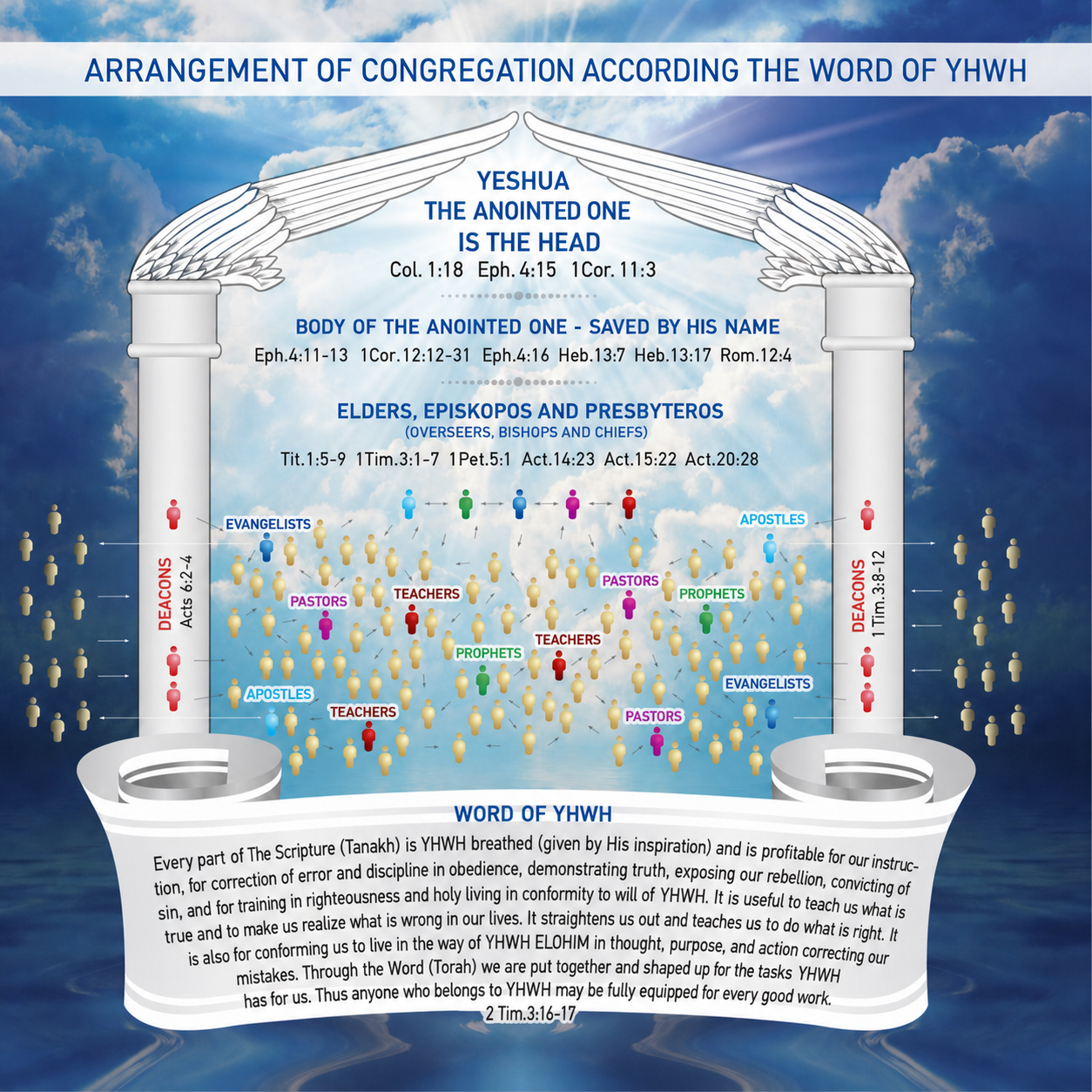 Diagram showing the arrangement of the congregation according to the Word of YHWH