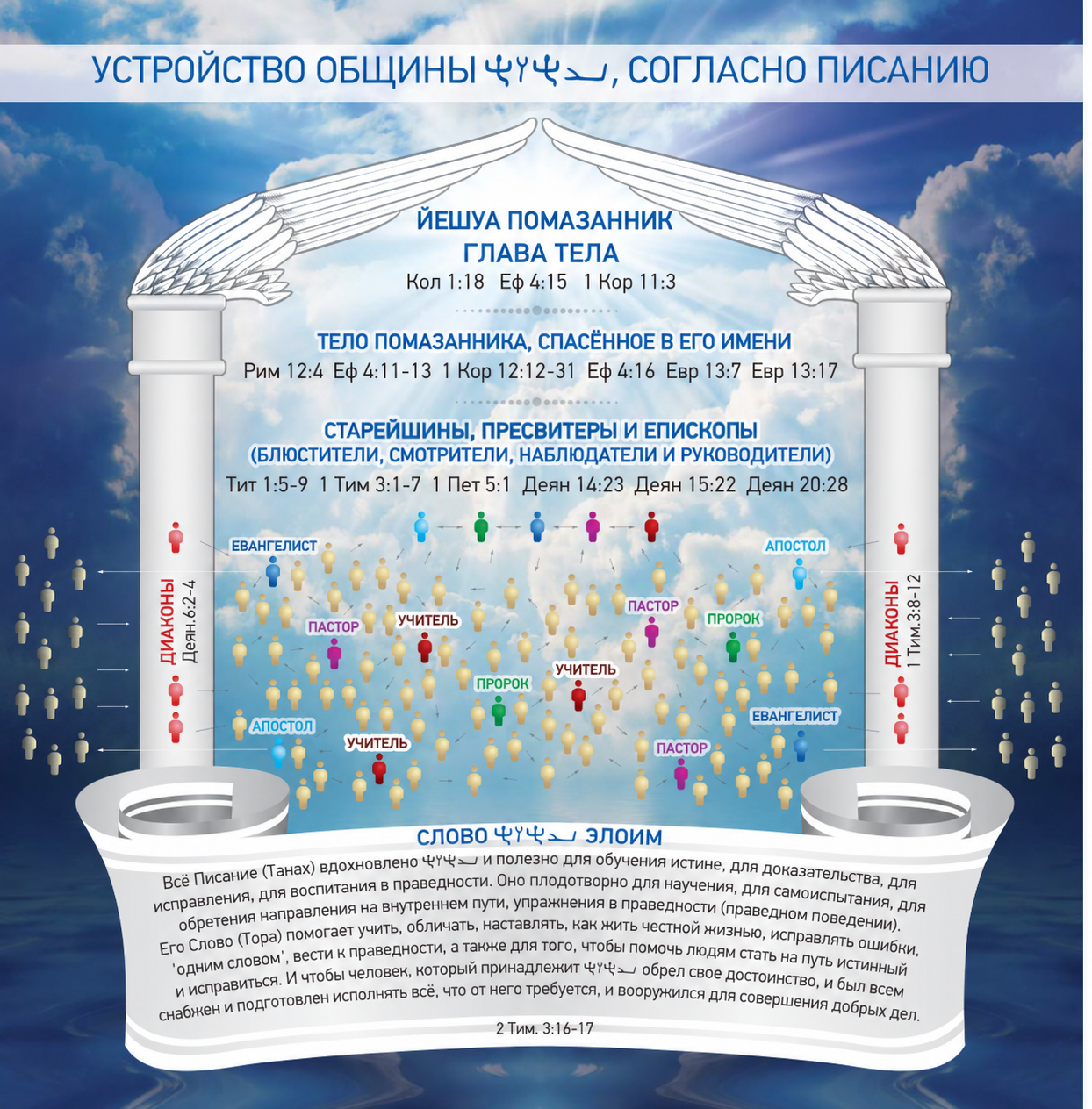 Схема устройства общины согласно Слову ЯХОВА